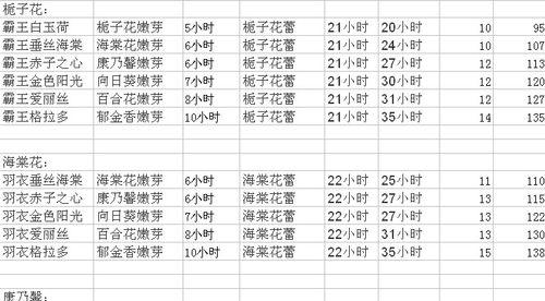 玫瑰的种植方法与时间（从选种到护理）