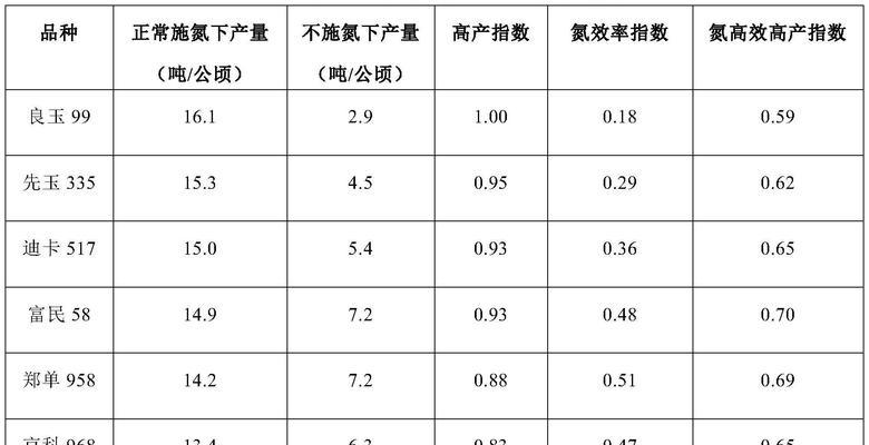 氮过量时植物有哪些表现？如何调整施肥量？